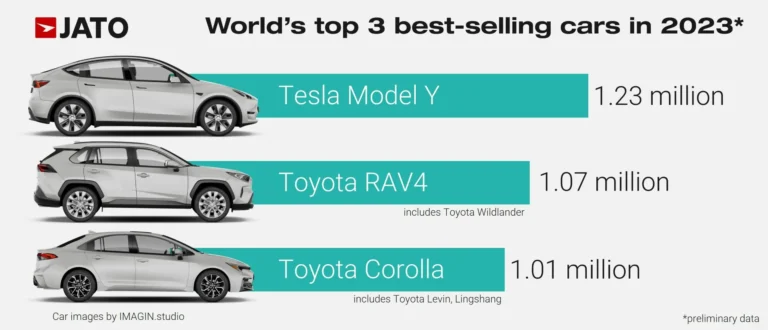 Top-Selling-Car-Model-Worldwide-Globally-2023-768x330.webp