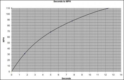 seconds to mph graph.jpg