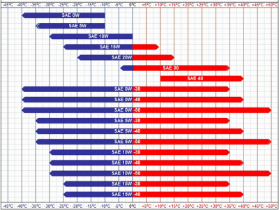 Viscosity-Chart-oil-weights-South-Carolina-Fort-Mill-Tega-Cay-Wash-Lube-oil-change.png