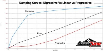 Digressive-Linear-Progressive-Damping-Curve-Comparison.jpg Digressive-Linear-Progressive-Damping-Curve-Comparison.jpg