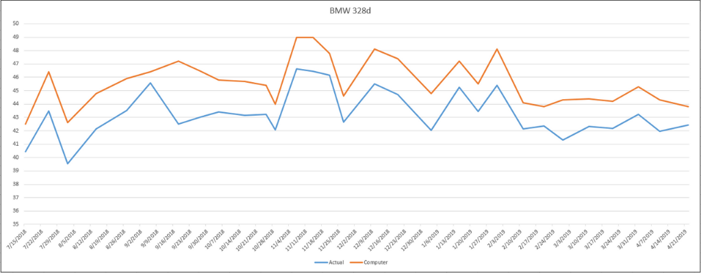 BMW-328d-Actual-vs-Comp-4-19.png