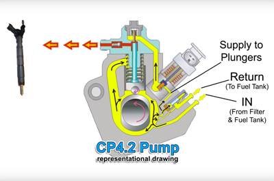 004-bosch-cp4-high-pressure-fuel-pump-flow-diagram.jpg