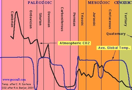 t%2fuploads%2f2013%2f06%2fCO2-levels-Earth-history.jpg