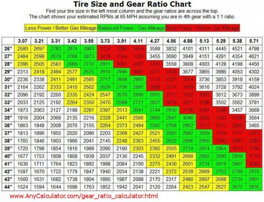 What Gears for 35 Inch Tires  