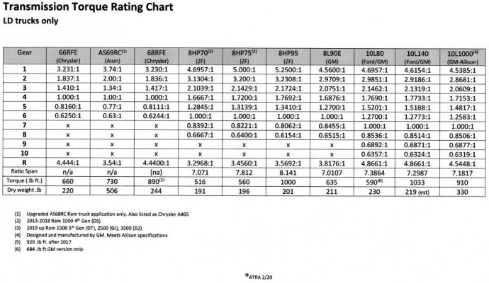 ATRA 220 Transmission Torque Rating LD1.jpg