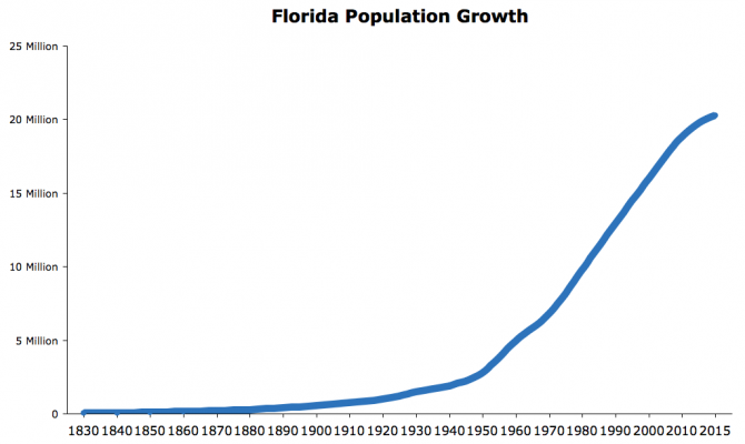 Florida-Population-Growth-Chart.png