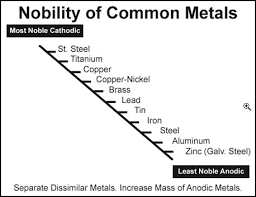 Nobility of common metals.png