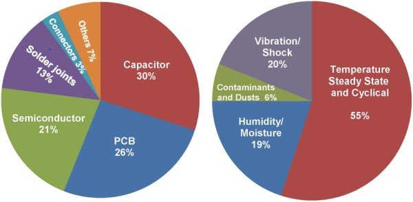 Failure-and-stress-distributions-in-power-electronic-systems.jpg