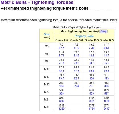 Screenshot 2024-02-20 at 12-09-41 Metric Bolts - Tightening Torques.png