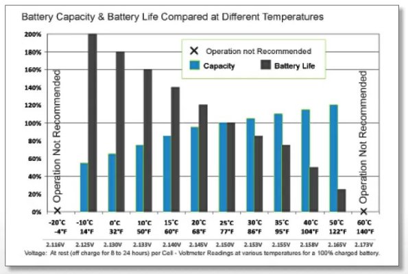 ity-battery-life-compared-at-different-temperature.jpg