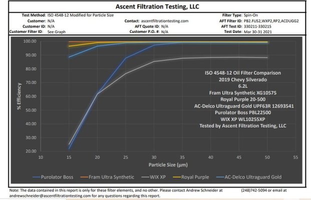 Oil Filter Efficiency Test 20-100_ MAR-2021 - Copy.jpg Oil Filter Efficiency Test 20-100_ MAR-2021 - Copy.jpg