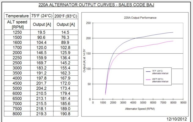 Alternator 220A op vs rpm.jpg